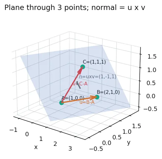 Figure — Lines and planes in 3D — vector equations