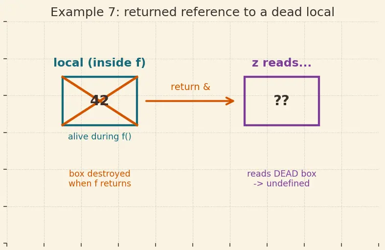Figure — References — lvalue references, difference from pointers
