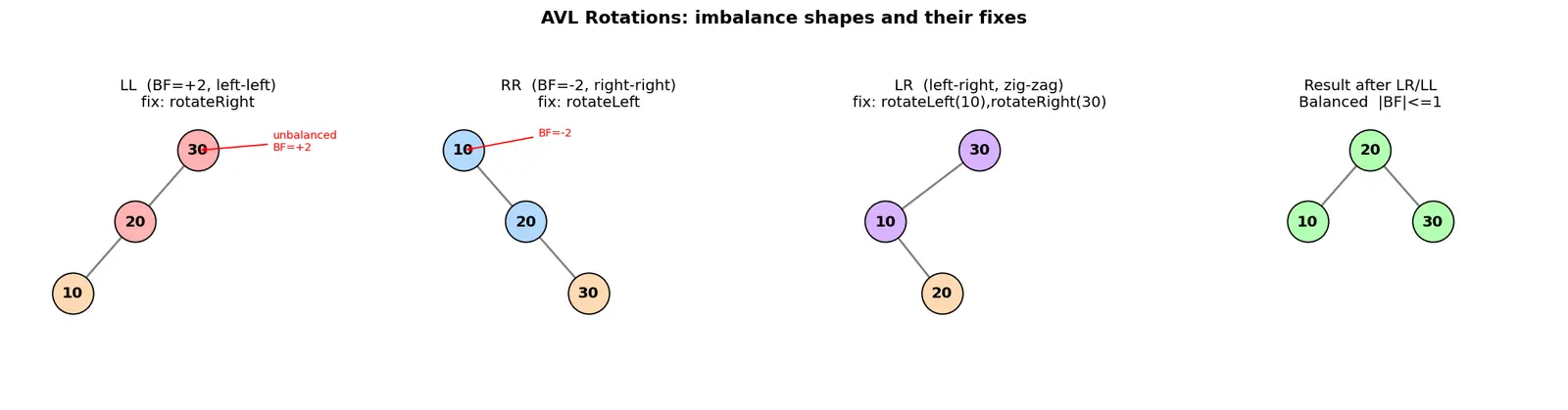 Figure — AVL tree — balance factor, rotations (LL, RR, LR, RL), insert, delete