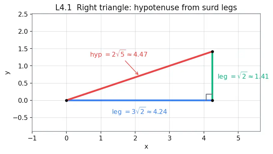 Figure — Radical (surd) expressions — simplification, rationalization