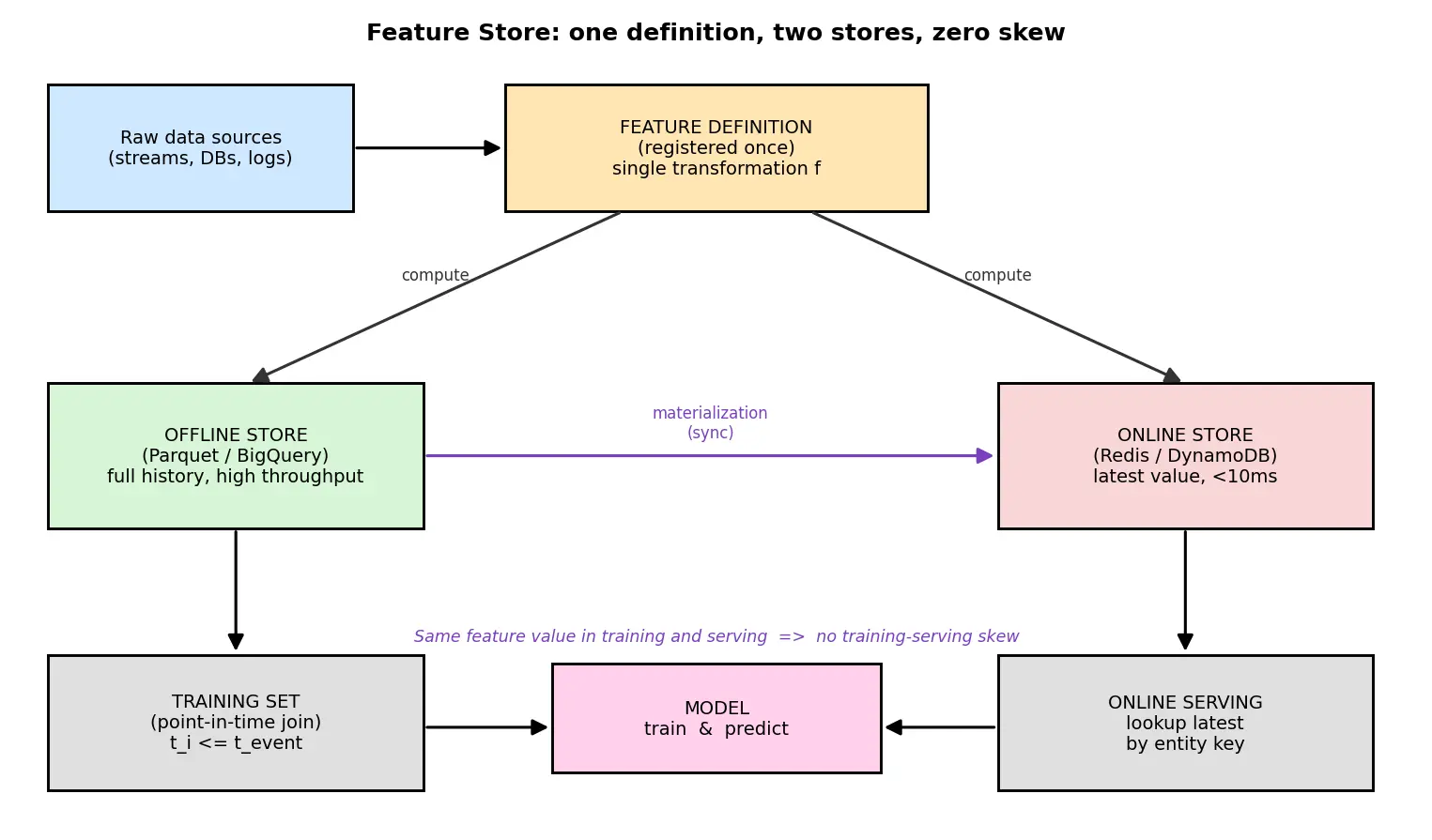 Figure — Feature stores