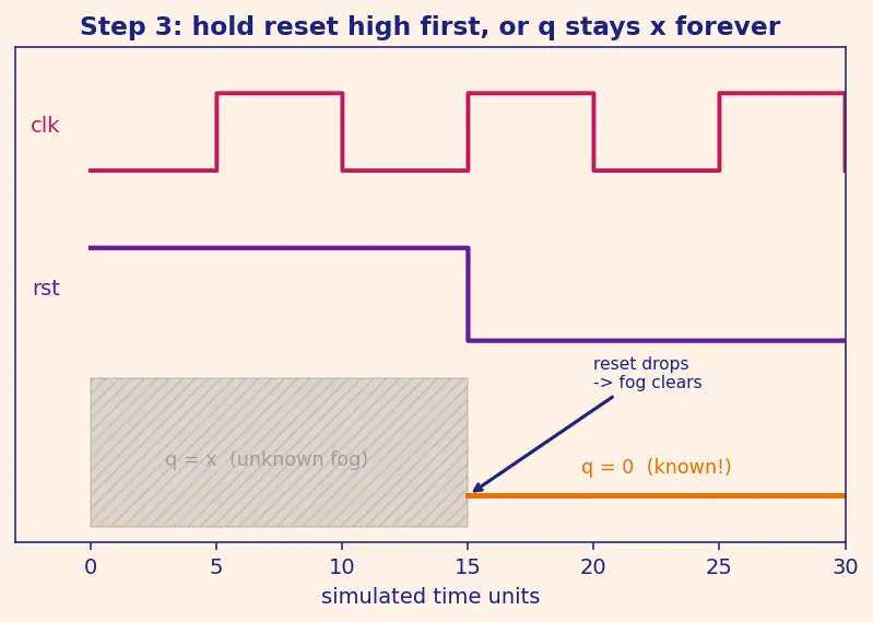 Figure — Testbenches and simulation