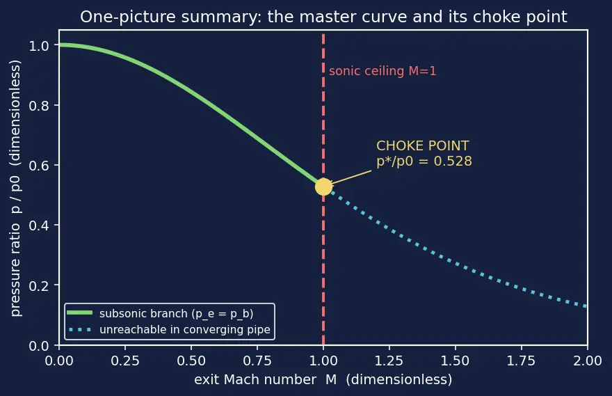 Figure — Converging nozzle — subsonic flow, Mach 1 at exit