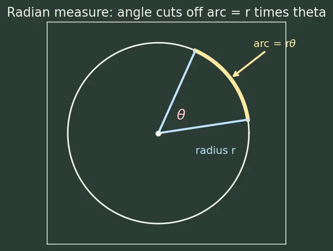 Figure — Double integrals in polar coordinates — Jacobian r