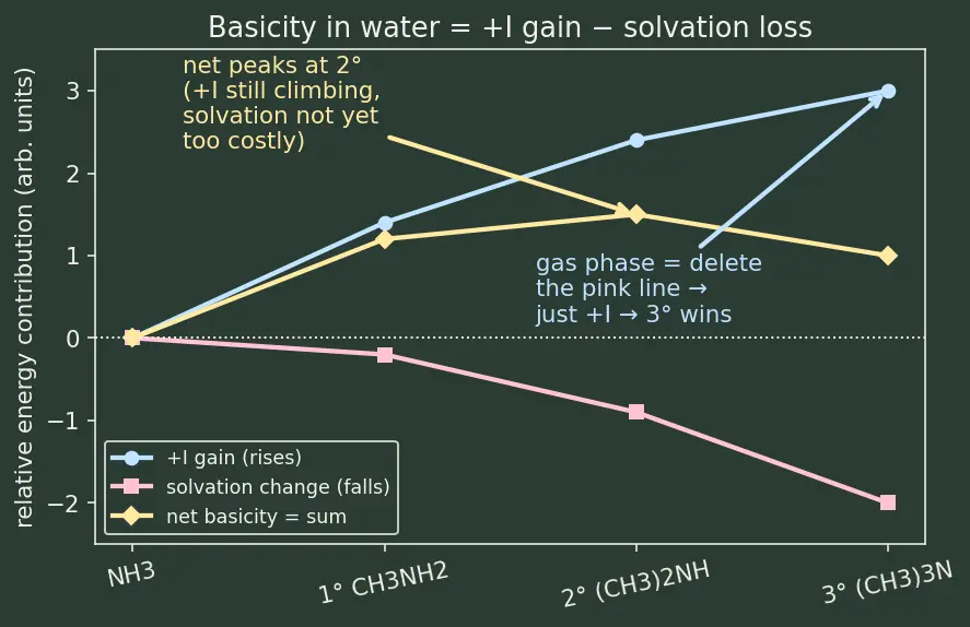 Figure — Amines — basicity (alkyl  -  NH₃  -  aryl in water; reverse in gas phase), Hofmann elimination, carbylamine, Hinsberg te