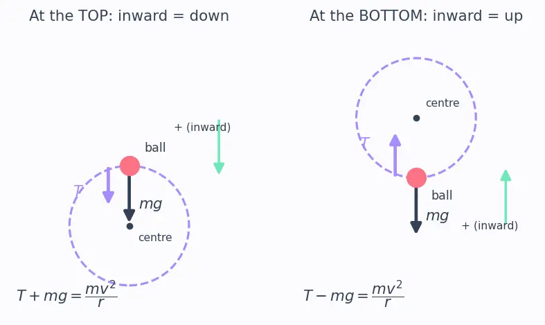Figure — Vertical circular motion — minimum speed conditions