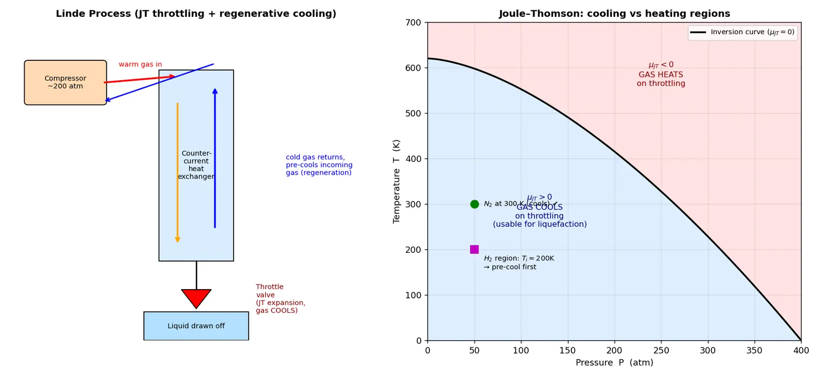 Figure — Liquefaction of gases — Linde, Claude processes (concept)