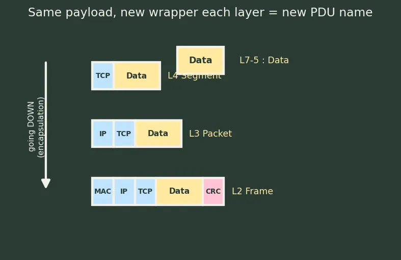 Figure — OSI model — 7 layers, responsibilities, PDU names