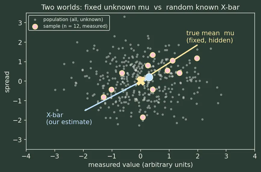 Figure — Confidence intervals — derivation for mean, proportion