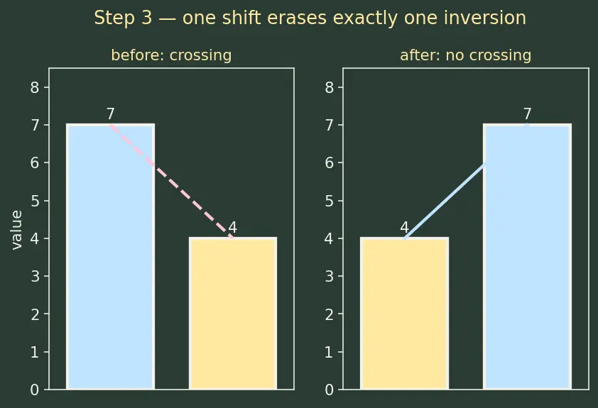 Figure — Bubble sort, selection sort, insertion sort — O(n²), when insertion sort wins