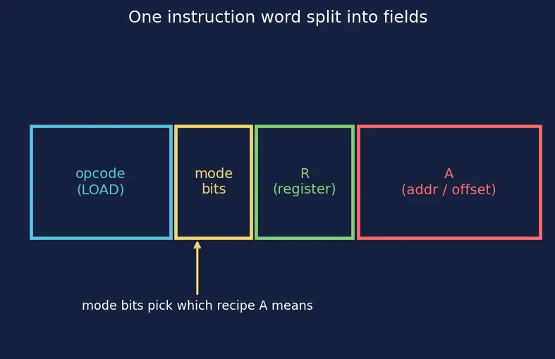 Figure — Addressing modes