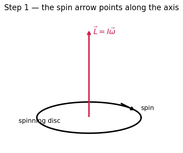 Figure — Gyroscope in spacecraft attitude control — preview