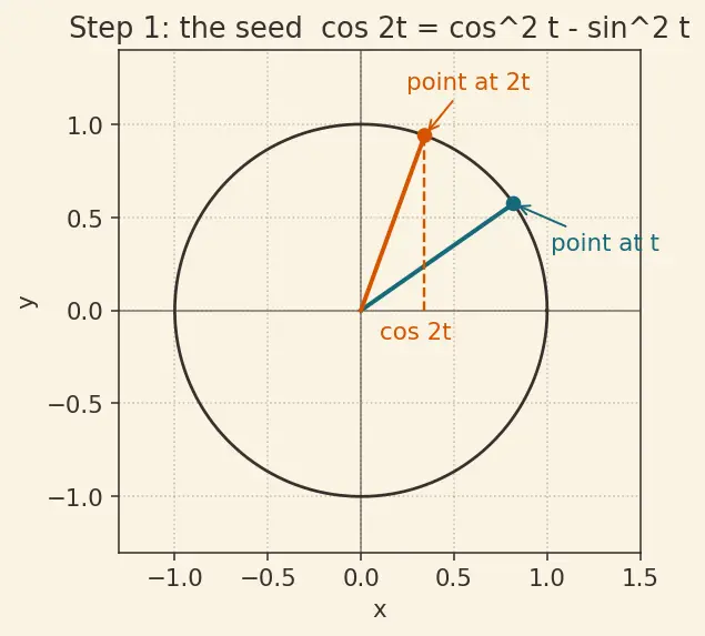 Figure — Half angle formulas — derivations from double angle