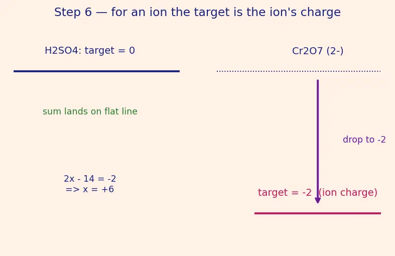 Figure — Oxidation number rules — assigning, change