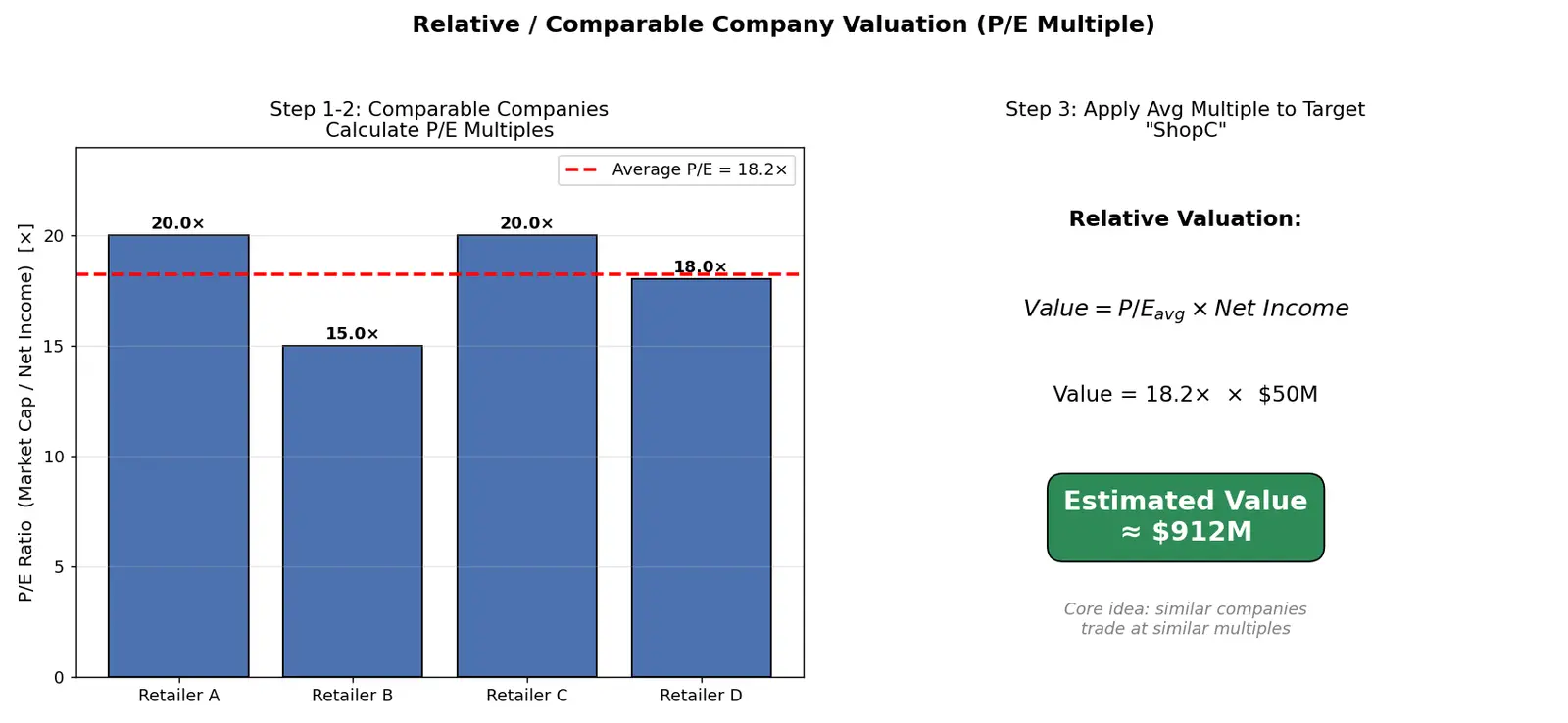 Figure — Understand relative - comparable valuation