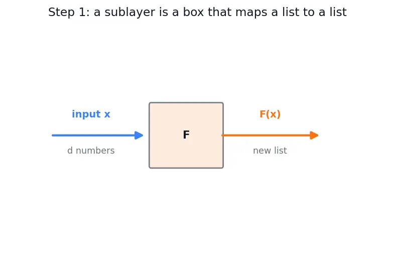 Figure — Residual connections and layer norm placement