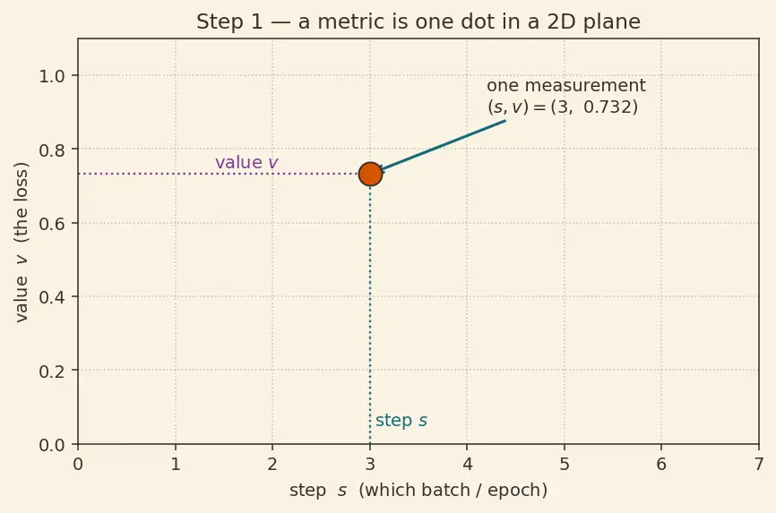Figure — TensorBoard  -  Weights & Biases logging