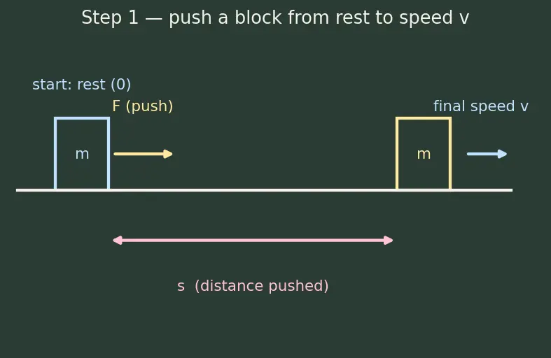 Figure — Kinetic energy — derivation
