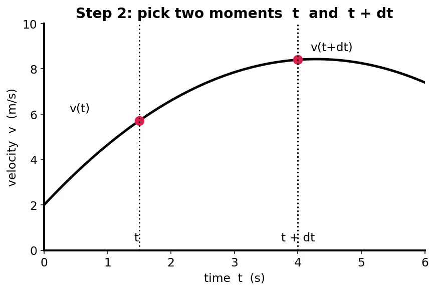 Figure — Average acceleration vs instantaneous acceleration