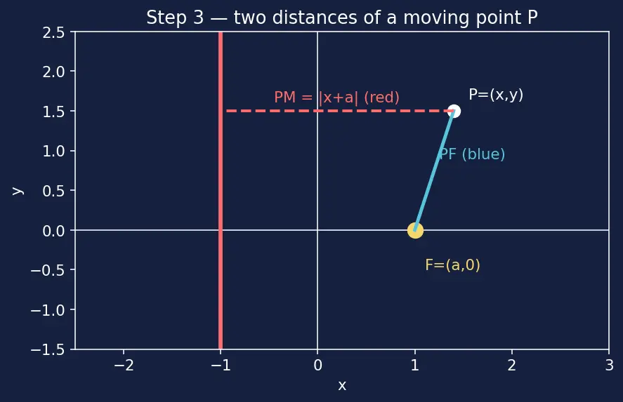 Figure — Parabola — standard forms (4 orientations), focus, directrix, latus rectum, axis