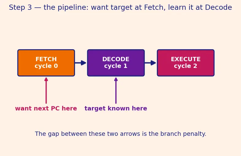Figure — Branch target buffer (BTB)