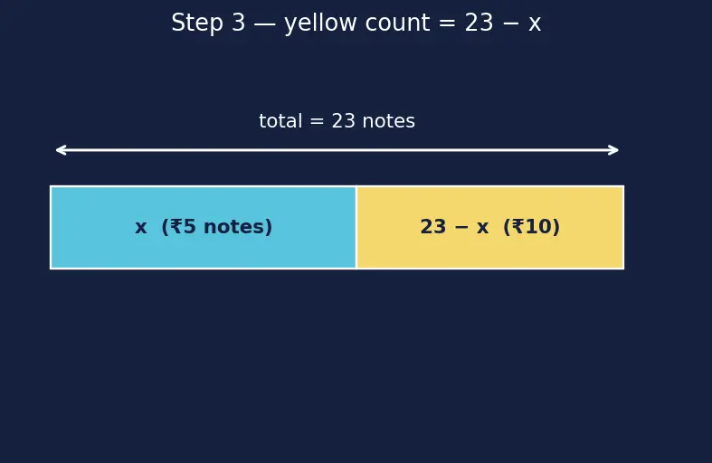 Figure — Word problems using linear equations