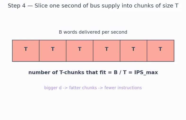 Figure — Von Neumann architecture — components, bottleneck