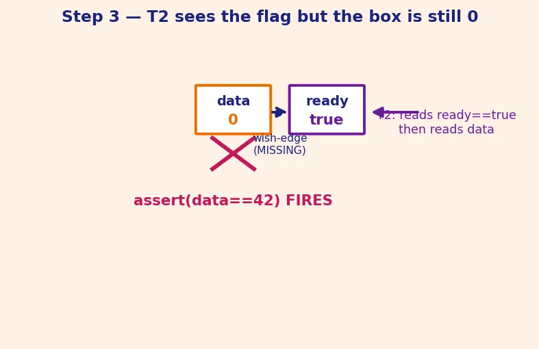 Figure — Memory model — happens-before, acquire-release semantics