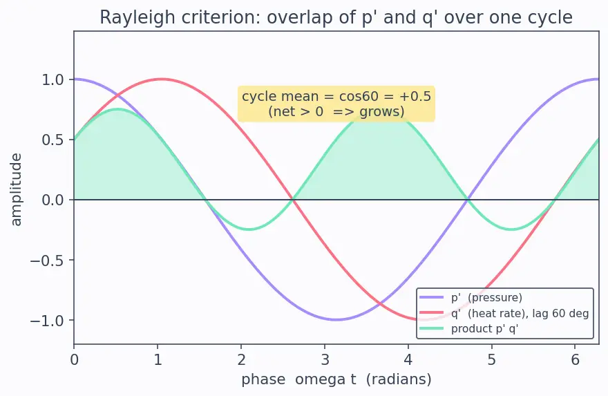 Figure — Combustion instability — low-frequency (chugging), high-frequency (screaming)