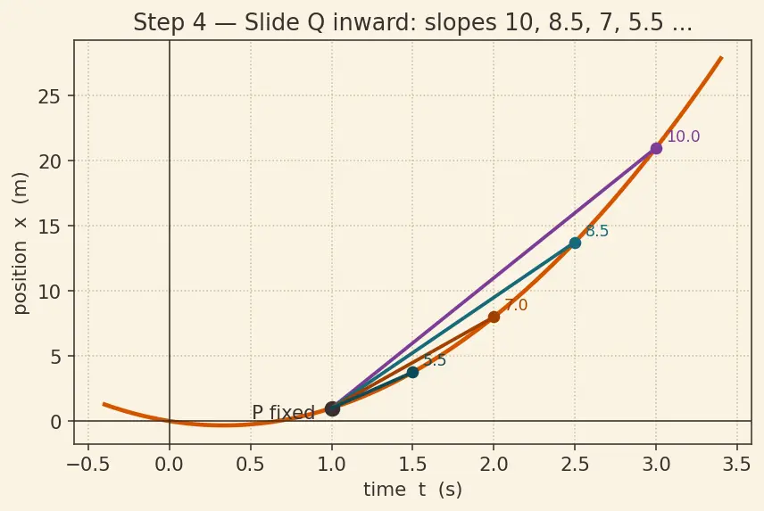 Figure — Average velocity vs instantaneous velocity