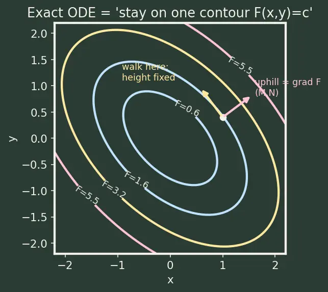 Figure — Exact equations — exactness condition, finding potential function