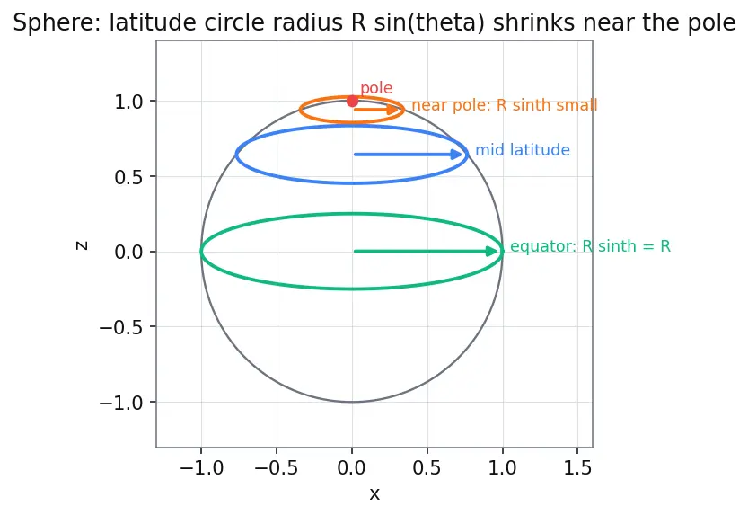 Figure — Kinetic energy in generalized coordinates