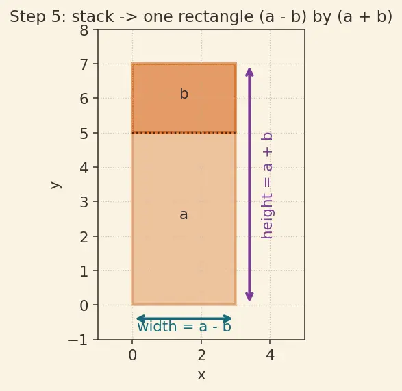 Figure — Factoring — common factor extraction, grouping, using identities