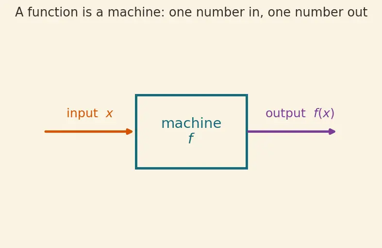 Figure — Chain rule — proof, composite function derivatives