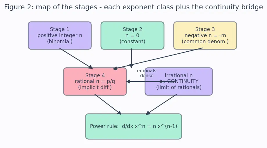 Figure — Power rule — proof for integer, rational exponents