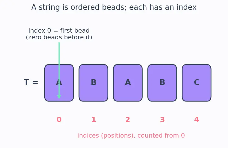 Figure — Naive pattern matching — O(nm)