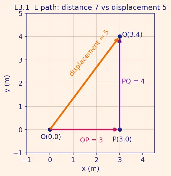 Figure — Position vector, displacement, distance