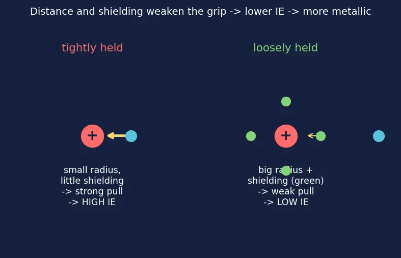 Figure — Metals, non-metals, metalloids — properties