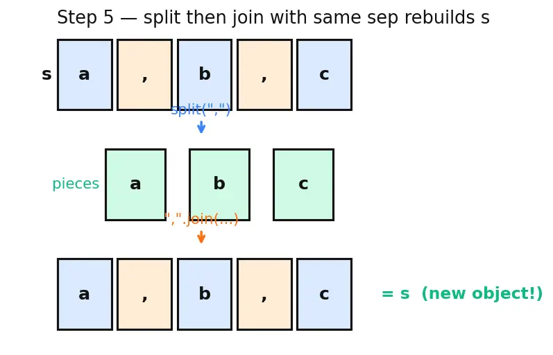 Figure — String methods — upper, lower, strip, split, join, replace, find, format