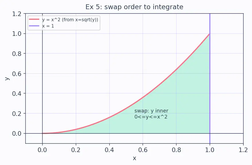 Figure — Double integrals over general regions — Type I and II