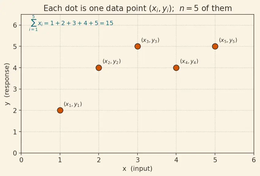 Figure — Linear regression — least squares, inference on coefficients