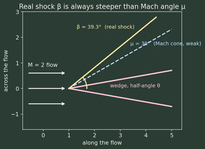 Figure — Wave drag — transonic and supersonic