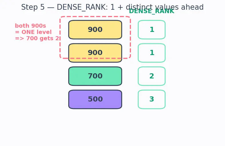 Figure — Window functions — ROW_NUMBER, RANK, DENSE_RANK, LAG, LEAD