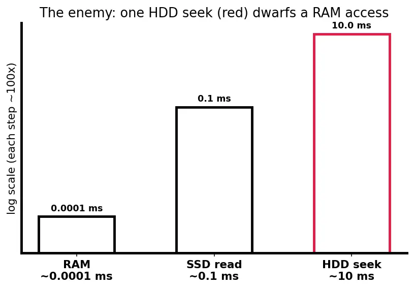 Figure — B-tree and B+ tree — motivation (disk storage), properties
