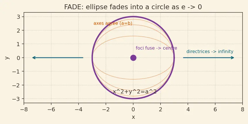 Figure — Circle as degenerate conic (e = 0)