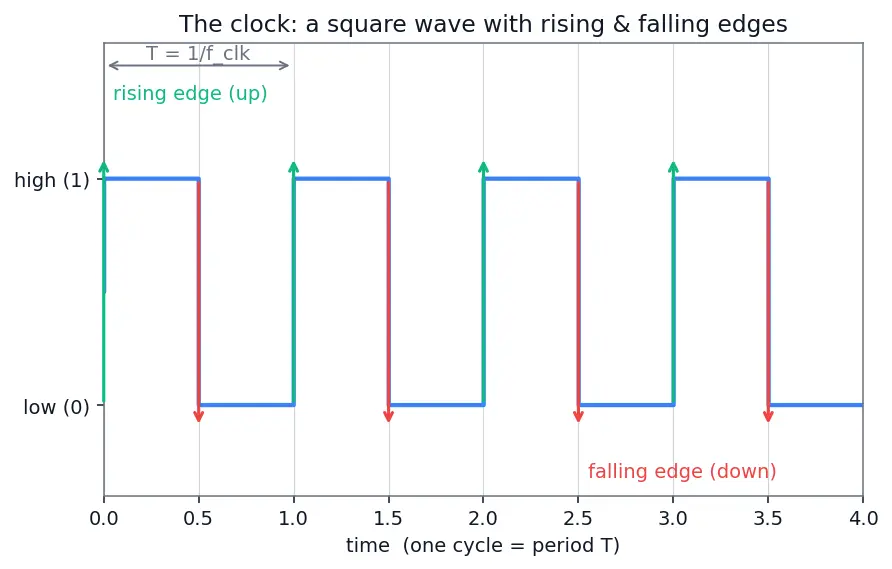 Figure — SDRAM and DDR (DDR2 - 3 - 4 - 5) evolution