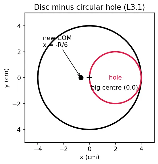 Figure — Centre of mass — derivation for common shapes (rod, triangle, semicircle, hemisphere)