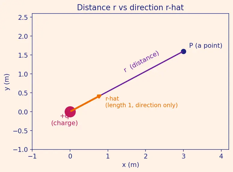 Figure — Potential of point charge, potential from field and vice versa
