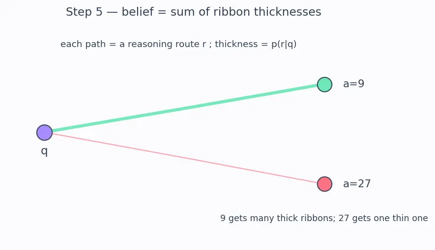 Figure — Chain-of-thought prompting