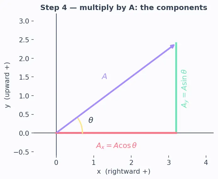Figure — Vector representation — magnitude, direction, components